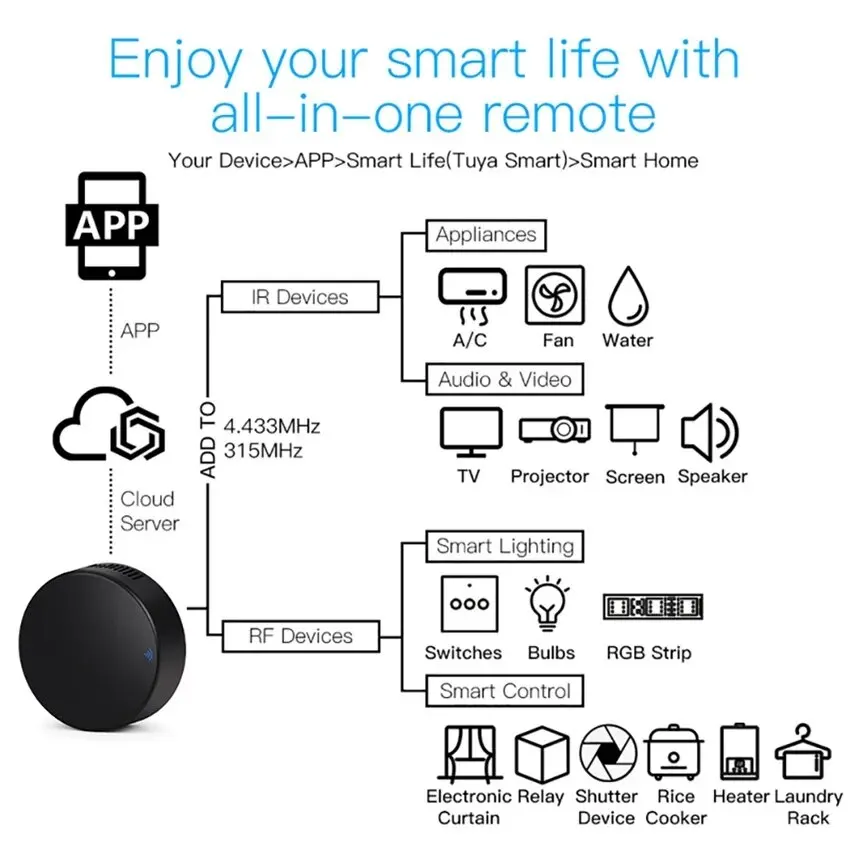 Smart RF 433 telecomando IR Tu - Smart Home Lg recensione e prezzo